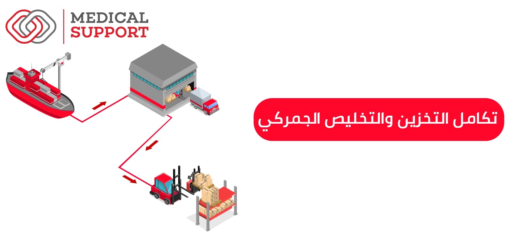 تخليص جمركي للبضائع الحساسة